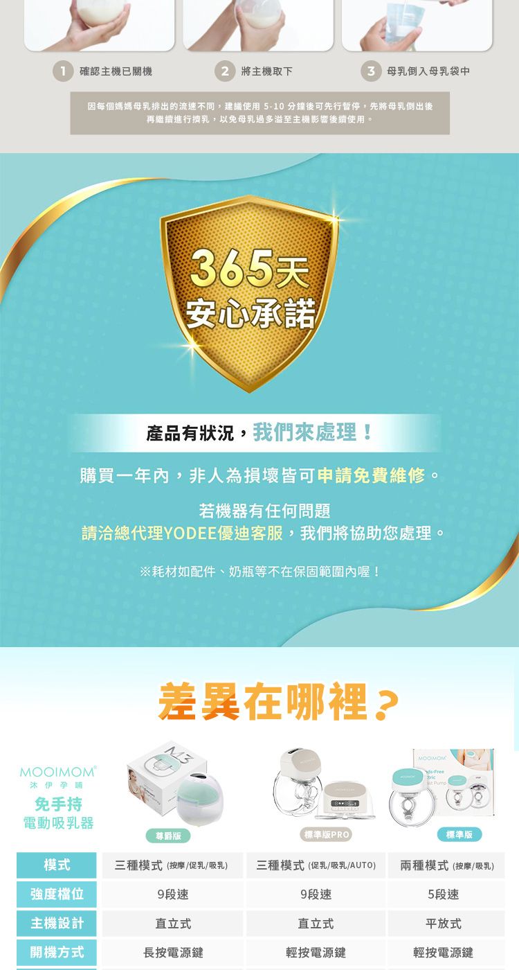 確認主機已關機2 將主機取下 母乳倒入母乳袋中因每個媽媽母乳排出的流速不同,建議使用510分鐘後可先行暫停,先將母乳倒出後再繼續進行乳,以免母乳過多至主機影響後續使用。365天安心承諾產品有狀況,我們處理!購買一年內,非人為損壞皆可申請免費維修。若機器有任何問題請洽總代理YODEE優迪客服,我們將協助您處理。※耗材如配件、奶瓶等不在保固範圍內喔!沐伊差異在哪裡?MOOIMOM-Free免手持電動吸乳器尊爵版標準版PRO標準版模式三種模式(按摩促乳/吸乳 三種模式(促乳/吸乳/AUTO)兩種模式(按摩/吸乳)強度檔位9段速9段速5段速主機設計直立式直立式平放式開機方式長按電源鍵輕按電源鍵輕按電源鍵