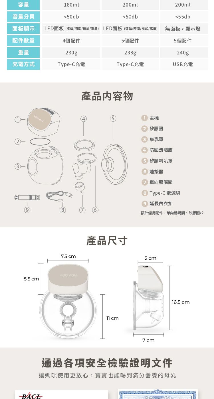 容量音量分貝180ml00ml0db50db200ml55db面板顯示LED面板(/時間/模式/電量) LED面板(檔位/時間/模式/電量)無面板,顯示燈配件數量4個配件5個配件5個配件重量20g238g240g充電方式Type-C充電Type-C充電USB充電產品内容物7.5 5.5 cm主機 矽膠圈集乳罩 防回流隔膜5 矽膠喇叭罩 連接器2 單向鴨嘴3 Type-C 電源線產品尺寸 cm延長內衣扣額外備用配件:單向鴨嘴、矽膠圈x25cm7 cm16.5 cm通過各項安全檢驗證明文件讓媽咪使用更放心,寶寶也能喝到滿分營養的母乳