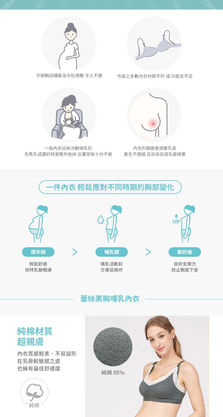 孕期胸部腫脹及孕肚 令人不適市面上多數內衣材質不符或功能性不足一般內衣因無活動哺乳扣在集乳或餵奶時需整件脫掉反覆穿脫十分不便內衣的鋼圈會擠壓乳房產生不適 且容易造成乳腺堵塞一件內衣 輕鬆應對不同時期的胸部變化懷孕期哺乳期輕鬆舒適哺乳活動扣保持乳腺暢通方便易操作純棉材質超親膚內衣質感輕柔,不易變形在乳房較敏感之處也擁有最佳舒適度純棉蕾絲美胸哺乳內衣純棉 95%UP斷奶後良好支撐力防止胸部下垂