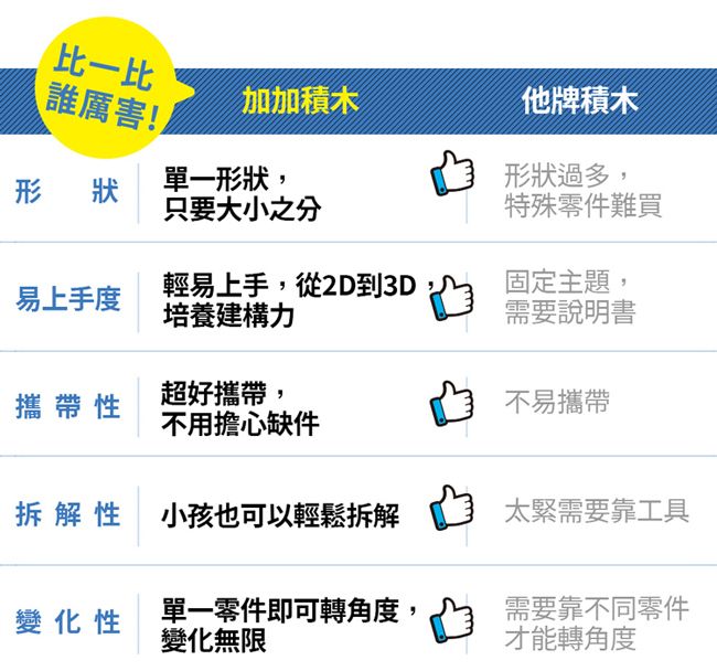 比一比誰厲害加加積木形狀 單一形狀,他牌積木形狀過多,特殊零件難買只要大小之分輕易上手,從2D 到3D固定主題,易上手度培養建構力需要說明書攜帶性超好攜帶,不易攜帶不用擔心缺件拆解性 小孩也可以輕鬆拆解太緊需要靠工具變化 性 單一零件即可轉角度變化無限需要靠不同零件才能轉角度