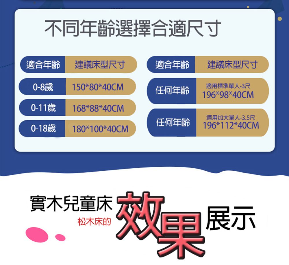 不同年齡選擇合適尺寸適合年齡 建議床型尺寸適合年齡建議床型尺寸0-8歲15080*40CM適用標準單人-3尺任何年齡196*98*40CM0-11歲 168*88*40CM適用加大單人-3.5尺任何年齡0-18歲196*112*40CM180*100*40CM實木兒童床松木床的效果展示