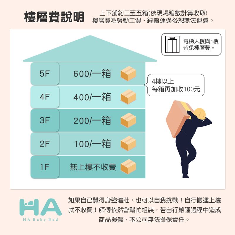 樓層費說明上下舖約三至五箱(依現場箱數計算收取)樓層費為勞動工資,經搬運過後恕無法退還。電梯大樓與1樓皆免樓層費。5F 600/一箱4樓以上每箱再加收100元4F400/一箱3F200/一箱2F100/一箱1F 無上樓不收費HAHA Baby Bed如果自己覺得身強體壯,也可以自我挑戰!自行搬運上樓就不收費!師傅依然會幫忙組裝,若自行搬運過程中造成商品損傷,本公司無法擔保責任。