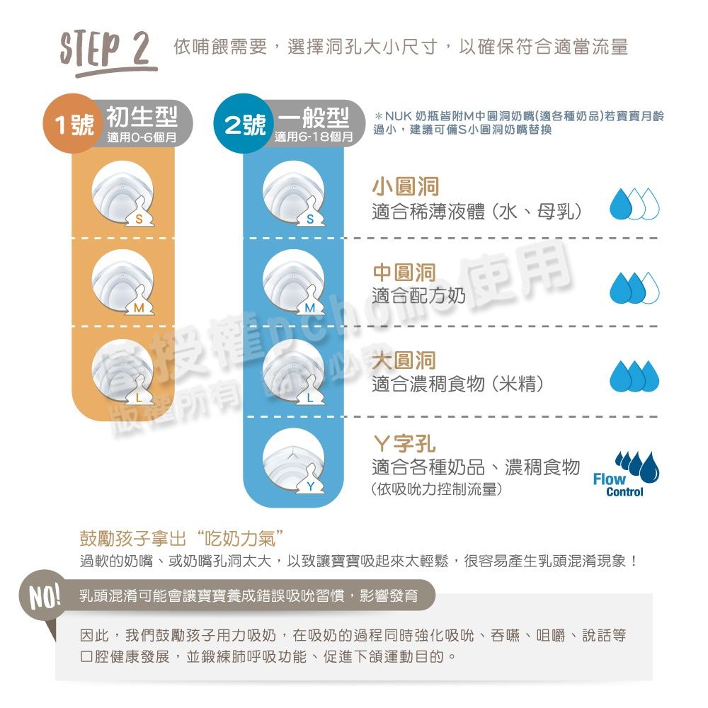 NO!STEP 2 依哺餵需要,選擇洞孔大小尺寸,以確保符合適當流量1號 初生型適用個月2號 一般型* NUK 奶瓶皆附M中圓洞奶嘴(適各種奶品)若寶寶月齡適用6-18個月過小,建議可備S小圓洞奶嘴替換鼓勵孩子拿出“吃奶力氣”小圓洞適合稀薄液體(水、母乳)中圓洞適合配適合配方奶適合濃稠食物(米精)Y字孔適合各種奶品、濃稠食物(依吸吮力控制流量)FlowControl過軟的奶嘴、或奶嘴孔洞太大,以致讓寶寶吸起來太輕鬆,很容易產生乳頭混淆現象!乳頭混淆可能會讓寶寶養成錯誤吸吮習慣,影響發育因此,我們鼓勵孩子用力吸奶,在吸奶的過程同時強化吸吮、吞嚥、咀嚼、說話等口腔健康發展,並鍛練肺呼吸功能、促進下頜運動目的。