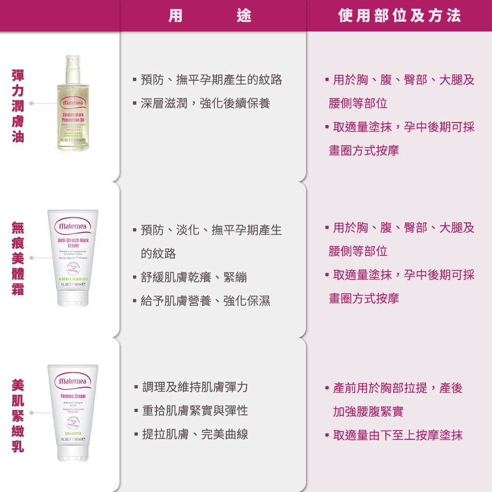 Stretch MarkPrevention 用途使用部位及方法預防、撫平孕期產生的紋路深層滋潤,強化後續保養用於胸、腹、臀部、大腿及腰側等部位適量塗抹,孕中後期可採畫圈方式按摩materneaStretch MarkCream  預防、淡化、撫平孕期產生的紋路舒緩肌膚乾癢、緊繃給予肌膚營養、強化保濕用於胸、腹、臀部、大腿及腰側等部位適量塗抹,孕中後期可採畫圈方式按摩MaterneaFirming Cream 調理及維持肌膚彈力重拾肌膚緊實與彈性提拉肌膚、完美曲線·產前用於胸部拉提,產後加強腰腹緊實適量由下至上按摩塗抹