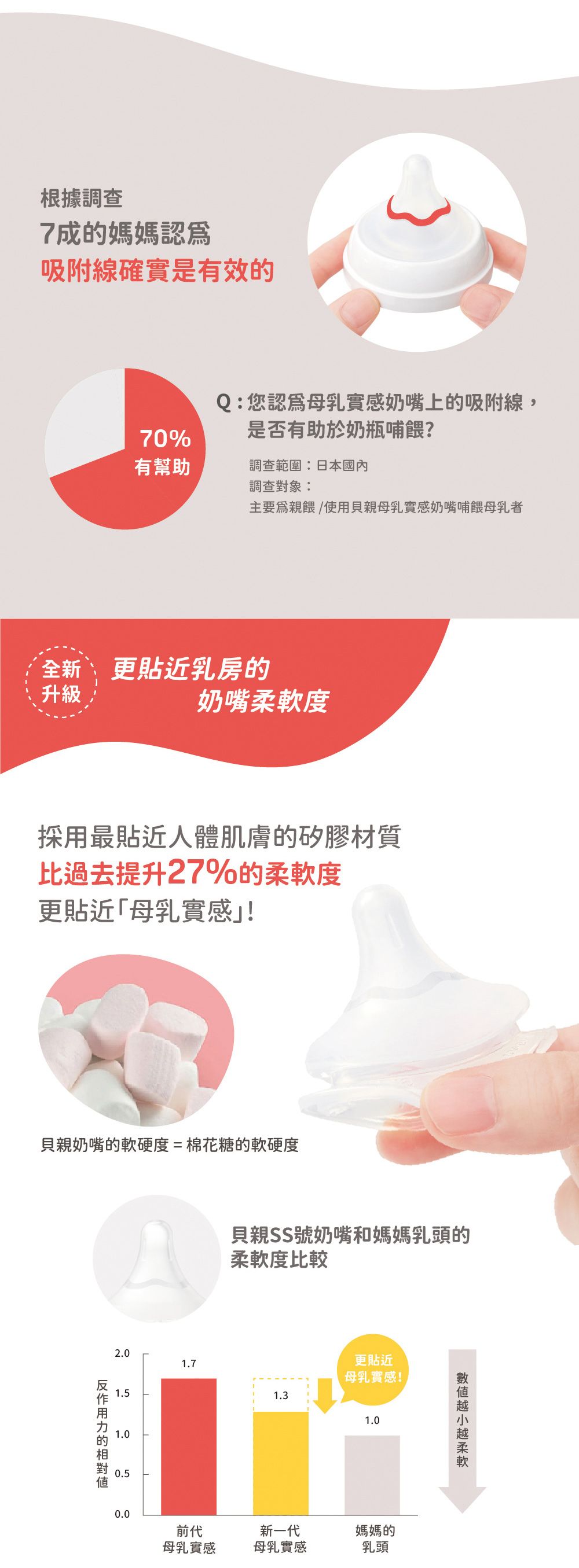 根據調查7成媽媽認爲吸附線確實是有效的Q:您認母乳實感奶嘴上的吸附線,是否有助於奶瓶哺餵?70%有幫助調查範圍:日本國內調查對象:主要為親餵/使用貝親母乳實感奶嘴哺餵母乳者全新更貼近乳房的升級奶嘴度採用最貼近人體肌膚的矽膠材質比過去提升27%的柔軟度更貼近母乳實感!貝親奶嘴的軟硬度=棉花糖的軟硬度的2.01.71.51.00.50.0貝親SS號奶嘴和媽媽乳頭的柔軟度比較前代母乳實感1.3更貼近母乳實感!1.0新一代母乳實感媽媽的乳頭柔軟