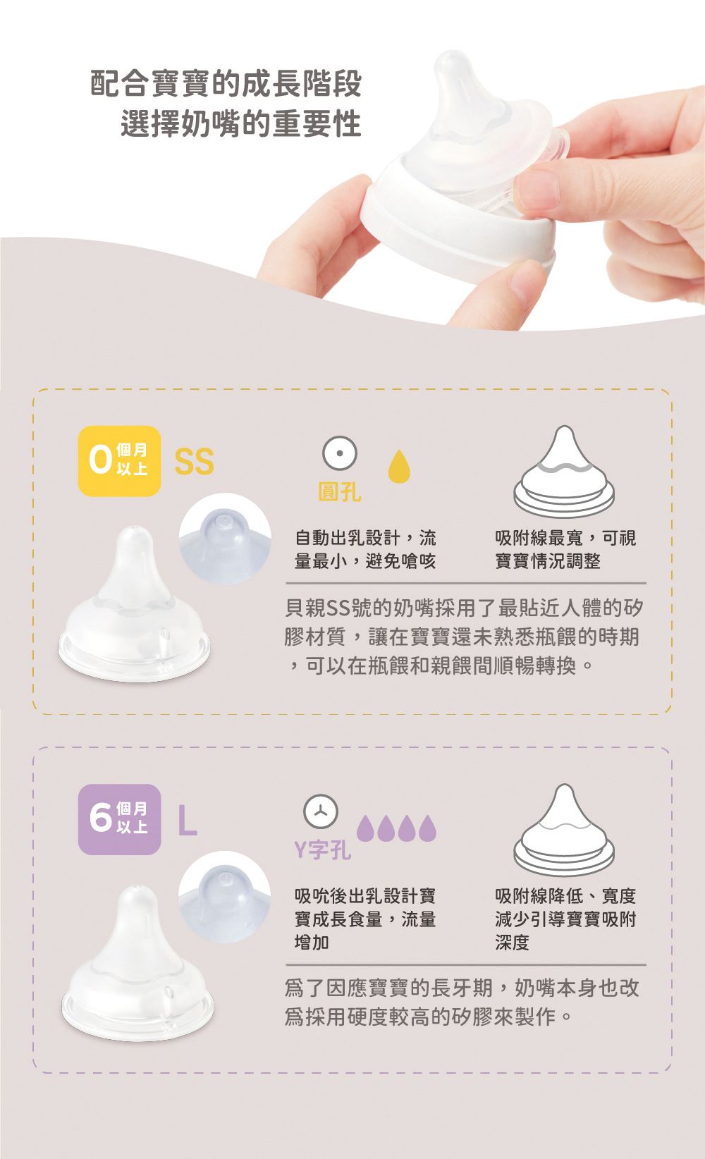配合寶寶的成長階段選擇奶嘴的重要性 個月以上圓孔自動出乳設計,流量最小,避免嗆咳吸附線最寬,可視寶寶情況調整貝親SS號的奶嘴採用了最貼近體的矽膠材質,讓在寶寶還未熟悉瓶餵的時期,可以在瓶餵和親餵間順暢轉換。6個月L人Y字孔吸吮後出乳設計寶吸附線降低、寬度寶成長食量,流量增加減少引導寶寶吸附深度因應寶寶的長牙期,奶嘴本身也改採用硬度較高的矽膠來製作。