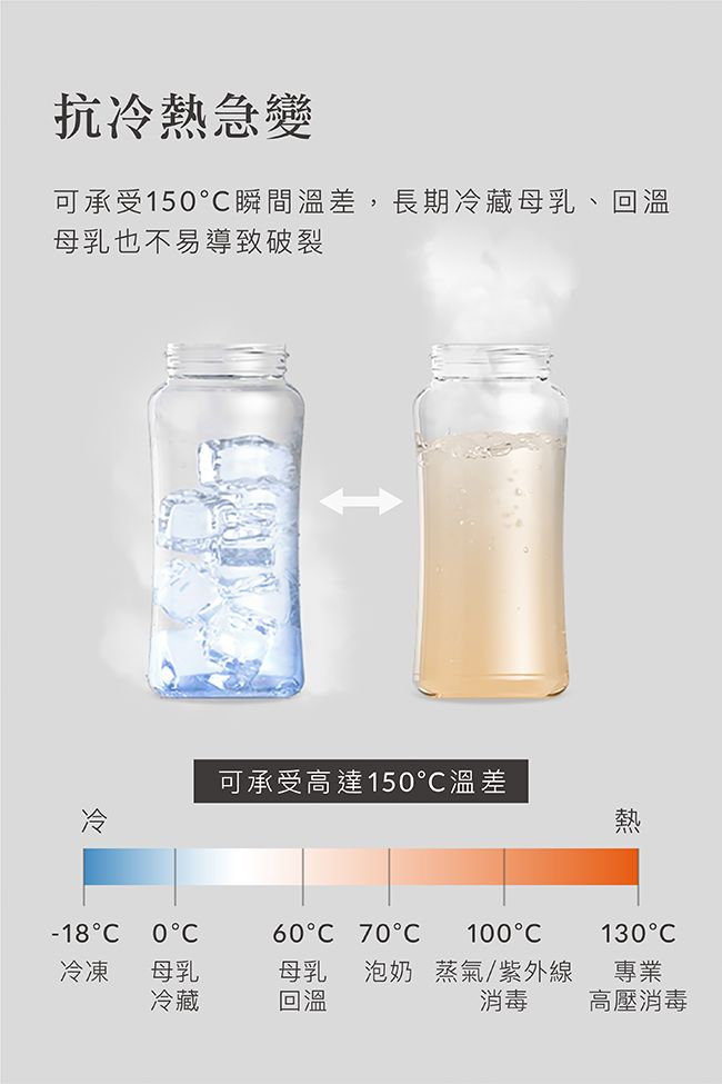 抗冷熱急變可承受15瞬間溫差,長期冷藏母乳、回溫母乳也不易導致破裂可承受高達150溫差冷熱-18 060 70C100C130C冷凍母乳冷藏回溫母乳 泡奶 蒸氣/紫外線消毒專業高壓消毒