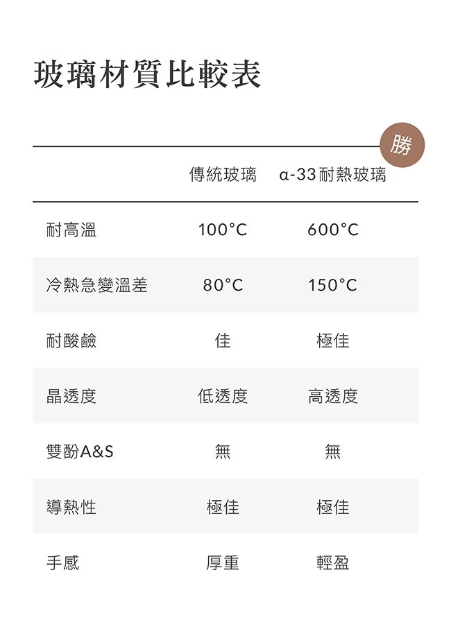 玻璃材質比較表勝傳統玻璃 a-33 耐熱玻璃耐高溫100600冷熱急變溫差80C150C耐酸鹼佳極佳晶透度低透度高透度雙酚A&無無導熱性極佳極佳手感厚重輕盈