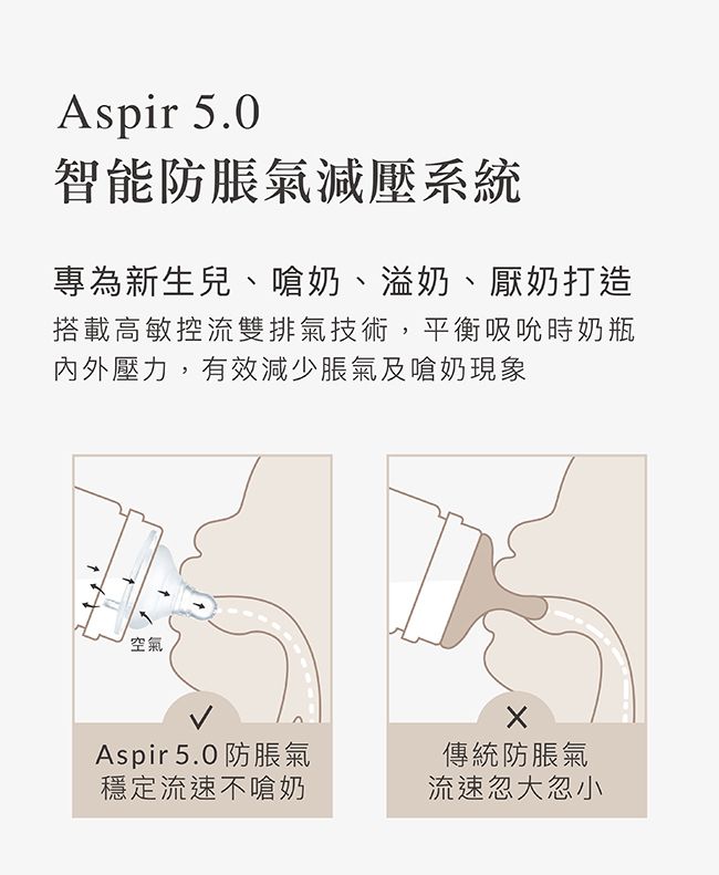 Aspir 5.0智能防脹氣減壓系統專為新生兒、嗆奶、溢奶、厭奶打造搭載高敏控流雙排氣技術,平衡吸吮時奶瓶內外壓力,有效減少脹氣及嗆奶現象空氣Aspir5.0 防脹氣穩定流速不嗆奶傳統防脹氣流速忽大忽小