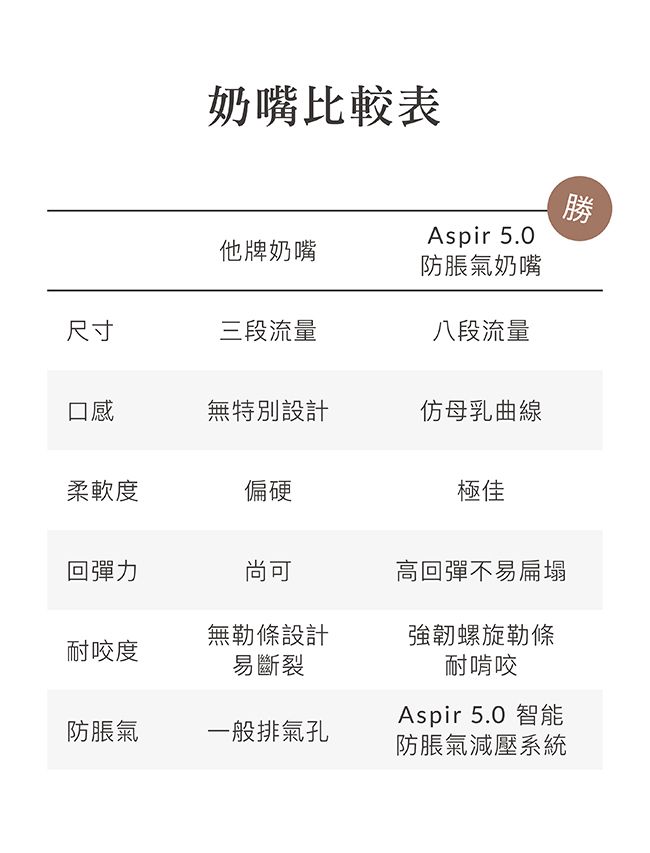 奶嘴比較表他牌奶嘴Aspir 5.0防脹氣奶嘴勝尺寸三段流量八段流量口感無特別設計仿母乳曲線柔軟度偏硬極佳回彈力尚可高回彈不易扁塌耐咬度無勒條設計易斷裂強韌螺旋勒條耐啃咬Aspir 5.0 智能防脹氣一般排氣孔防脹氣減壓系統