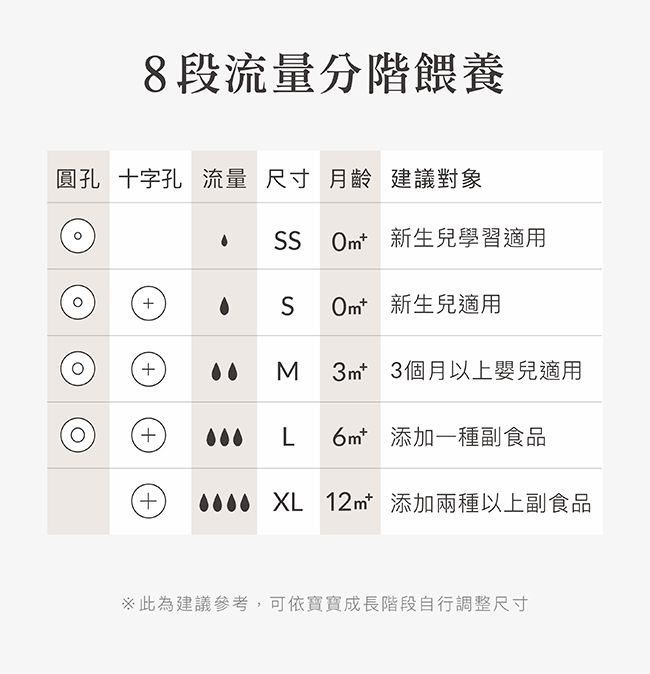 8段流量分階餵養圓孔 十字孔 流量 尺寸 月齡 建議對象SS  新生兒學習適用SM+ 新生兒適用 3個月以上嬰兒適用L 6mt 添加一種副食品 XL 12mt 添加兩種以上副食品此為建議參考,可依寶寶成長階段自行調整尺寸