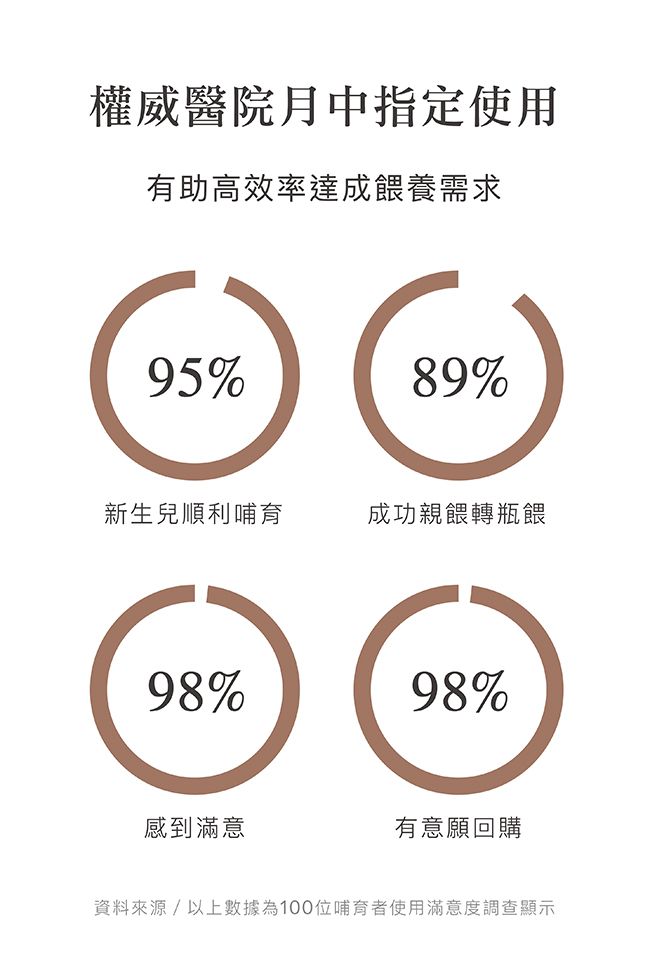 權威醫院月中指定使用有助高效率達成餵養需求95%89%新生兒順利哺育成功親餵轉瓶餵98%98%感到滿意有意願回購資料來源/以上數據為100位哺育者使用滿意度調查顯示