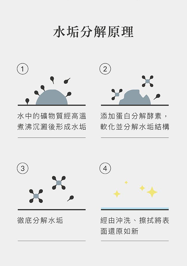 1水垢分解原理2水中的礦物質經高溫煮沸沉澱後形成水垢添加蛋白分解酵素,軟化並分解水垢結構34徹底分解水垢經由沖洗、擦拭將表面還原如新