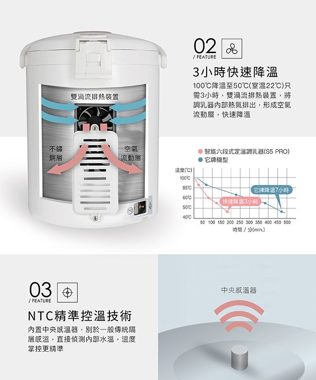 雙渦流裝置2 FEATURE3 小時快速100至50(室溫22℃只需3小時,雙渦流排熱裝置,將調乳器內部熱氣排出,形成空氣流動,快速降溫不空氣層流動層智能六段式定溫調乳器(S5 PRO)它牌機型温度(℃) 100它牌降溫7小時快速降溫3小時5040°03/ FEATURE0NTC精準控溫技術內置中央感溫器,別於一般傳統隔層感溫,直接偵測內部水溫,溫度掌控更精準50 100 150 200 250 300 350 400 450 500時間/分(min)中央感溫器