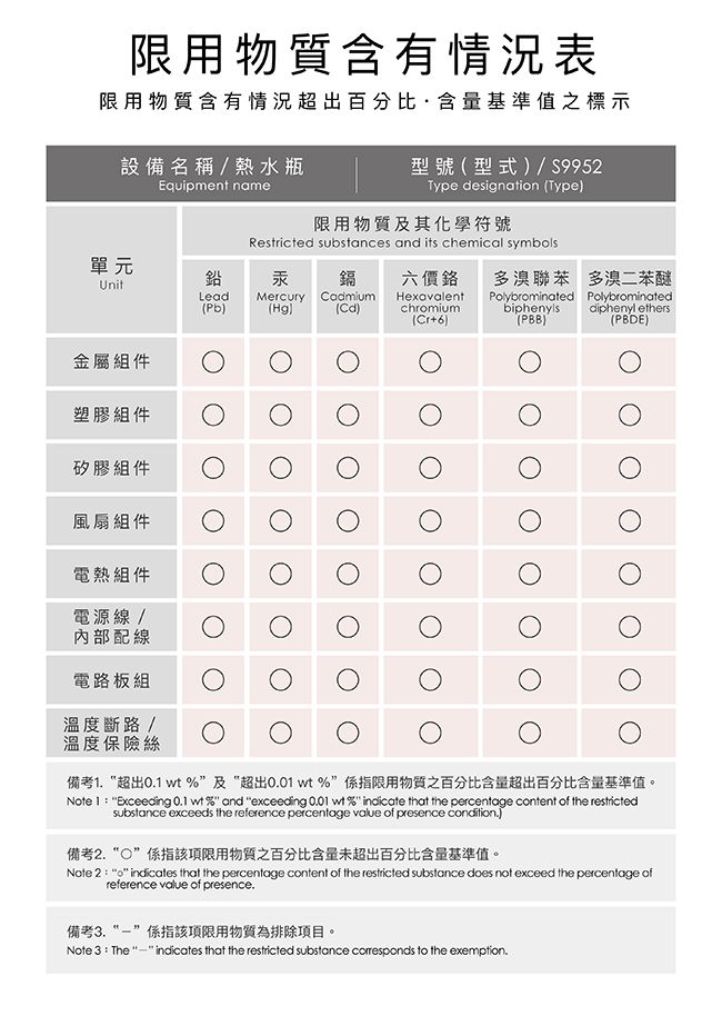 限用物質含有情況表限用物質含有情況超出百分比含量基準值之標示設備名稱/熱水瓶型號型式/S9952Equipment nameType designatin Type限用物質及其化學符號Restricted substances and its chemical symbols單元Unit鉛汞 鎘六價鉻多溴聯苯多溴二苯醚LeadMercury CadmiumHexavalentPolybrominatedPb)()chromiumbiphenyls(+)(PBB)Polybrominateddiphenyl ethers(PBDE)金屬組件塑膠組件矽膠組件風扇組件電熱組件電源線 /內部配線電路板組溫度斷路/溫度保險絲備考1超出0.1 wt ”及超出0.01 wt %”係指限用物質之百分比含量超出百分比含量基準值。   Exceeding 0.1 wt% and exceeding 0.01 wt% indicate that the percentage content of the restrictedsubstance exceeds the reference percentage value of presence condition.)備考2.“”係指該項限用物質之百分比含量未超出百分比含量基準值。Note 2 o indicates that the percentage content of the restricted substance does not exceed the percentage of備考3.reference value of presence.係指該項限用物質為排除項目。Note 3: The  indicates that the restricted substance corresponds to the exemption.