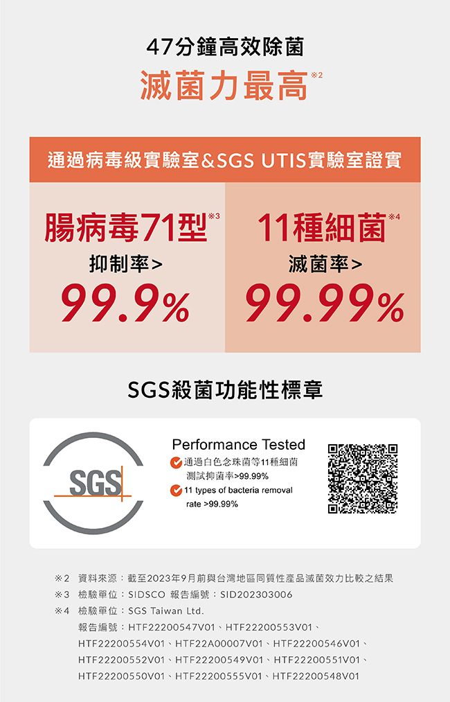 47分鐘高效除菌滅菌力最高通過病毒級實驗室&SGS UTIS實驗室證實腸病毒71型11種細菌抑制率99.9%滅菌率499.99%SGS殺菌功能性標章Performance TestedSGS通過白色念珠菌等11種細菌測試抑菌率99.99%11 types of bacteria removalrate 99.99%*2 資料來源:截至2023年9月前與台灣地區同質性產品滅菌效力比較之結果3 檢驗單位:SIDSCO 報告編號:SID2023030064 檢驗單位:SGS Taiwan Ltd.報告編號:HTF22200547V01、HTF22200553V01HTF22200554V01、HTF22A00007V01、HTF22200546V01、HTF22200552V01、HTF22200549VO1、HTF22200551V01、HTF22200550V01、HTF22200555V01、HTF22200548V01