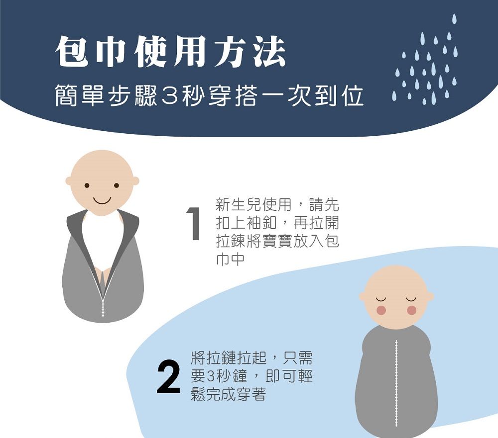 包巾使用方法簡單步驟3秒穿搭一次到位1新生兒使用,請先扣上袖釦,再拉開拉鍊將寶寶放入包巾中將拉鏈拉起,只需2要3秒鐘,即可輕鬆完成穿著