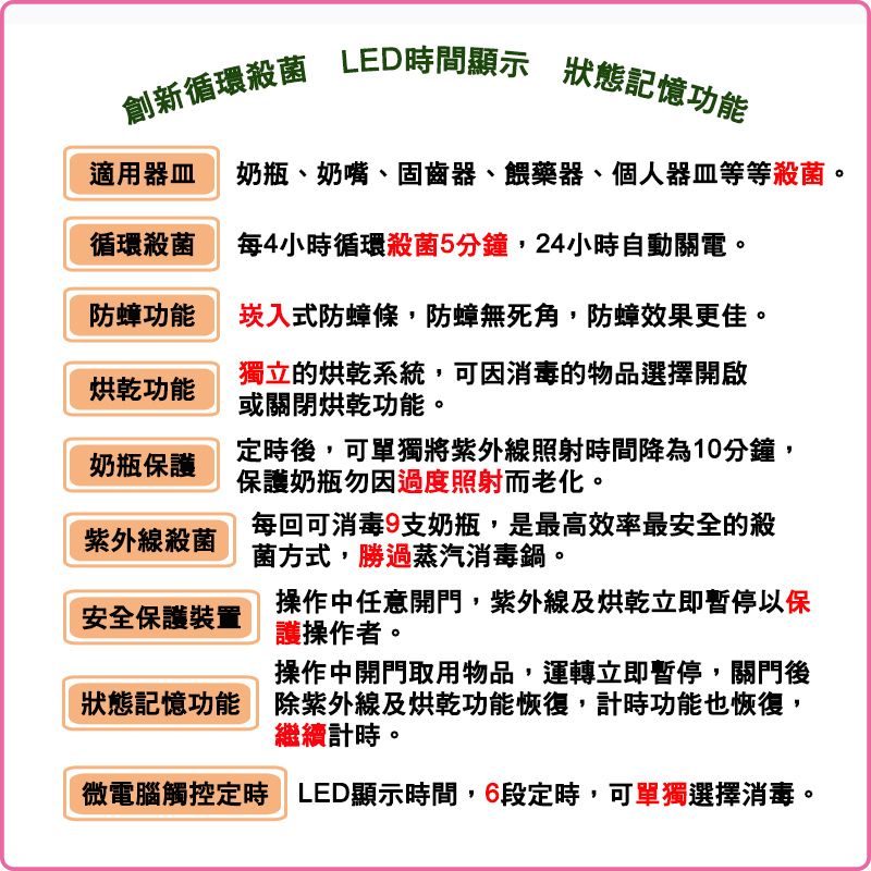 創新循環殺菌 LED時間顯示狀態記憶功能適用器皿 奶瓶、奶嘴、固齒器、餵藥器、個人器皿等等殺菌循環殺菌 每4小時循環殺菌5分鐘每4小時循環殺菌5分鐘,24小時自動關電防蟑功能 崁入式防蟑條,防蟑無死角,防蟑效果更佳。。烘乾功能獨立的烘乾系統,可因消毒的物品選擇開啟或關閉烘乾功能。奶瓶保護定時後,可單獨將紫外線照射時間降為10分鐘,保護奶瓶勿因過度照射而老化。紫外線殺菌每回可消毒9支奶瓶,是最高效率最安全的殺菌方式,勝過蒸汽消毒鍋。安全保護裝置操作中任意開門,紫外線及烘乾立即暫停以保護操作者。操作中開門取用物品,運轉立即暫停,關門後狀態記憶功能 除紫外線及烘乾功能恢復,計時功能也恢復,繼續計時。微電腦觸控定時 LED顯示時間,6段定時,可單獨選擇消毒。