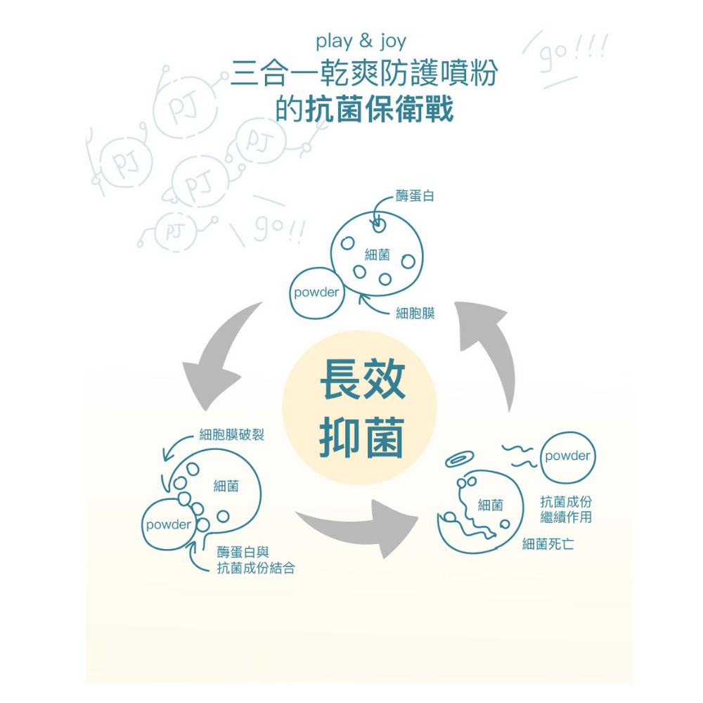 PLAY&JOY  【 淑女專用三合一乾爽防護噴粉 15ml 】 【茶樹尤加利配方】