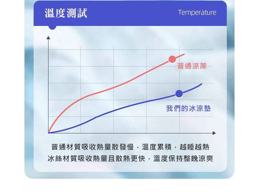 溫度測試Temperature普通涼蓆我們的冰涼墊普通材質吸收熱量散發慢,溫度累積,越睡越熱冰絲材質吸收熱量且散熱更快,溫度保持整晚涼爽