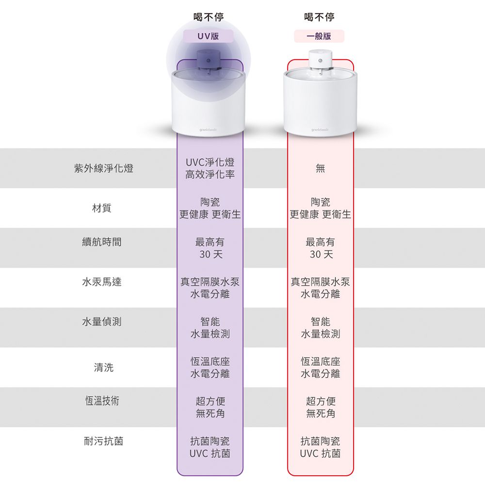 grantclassic 特經典 喝不停 AquaLux 寵物智能陶瓷飲水機配件專用主機【UV版】
