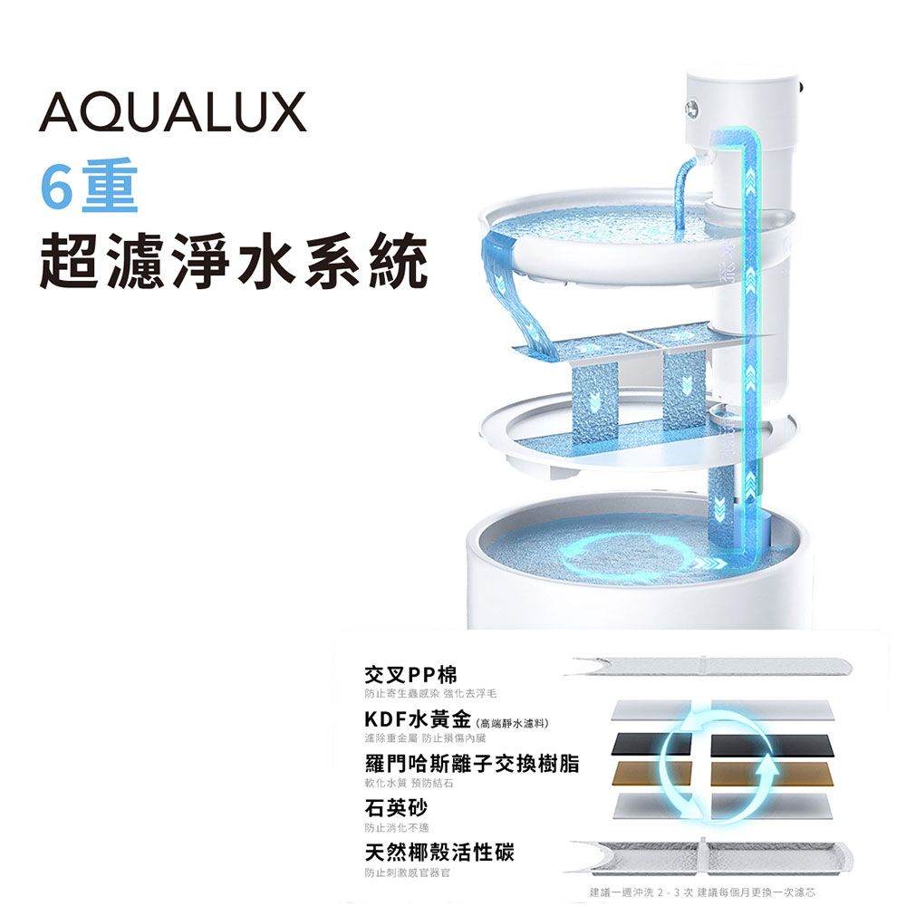 AQUALUX6重超濾淨水系統交叉PP棉防止寄生蟲感染 強化去浮毛KDF水黃金(高端靜水濾料)除重金屬 防止羅門哈斯離子交換樹脂軟化水質 預防結石石英砂防止消化不適天然椰殼活性碳防止刺激感官器官建議一週沖洗次建議每個月更換一次濾芯