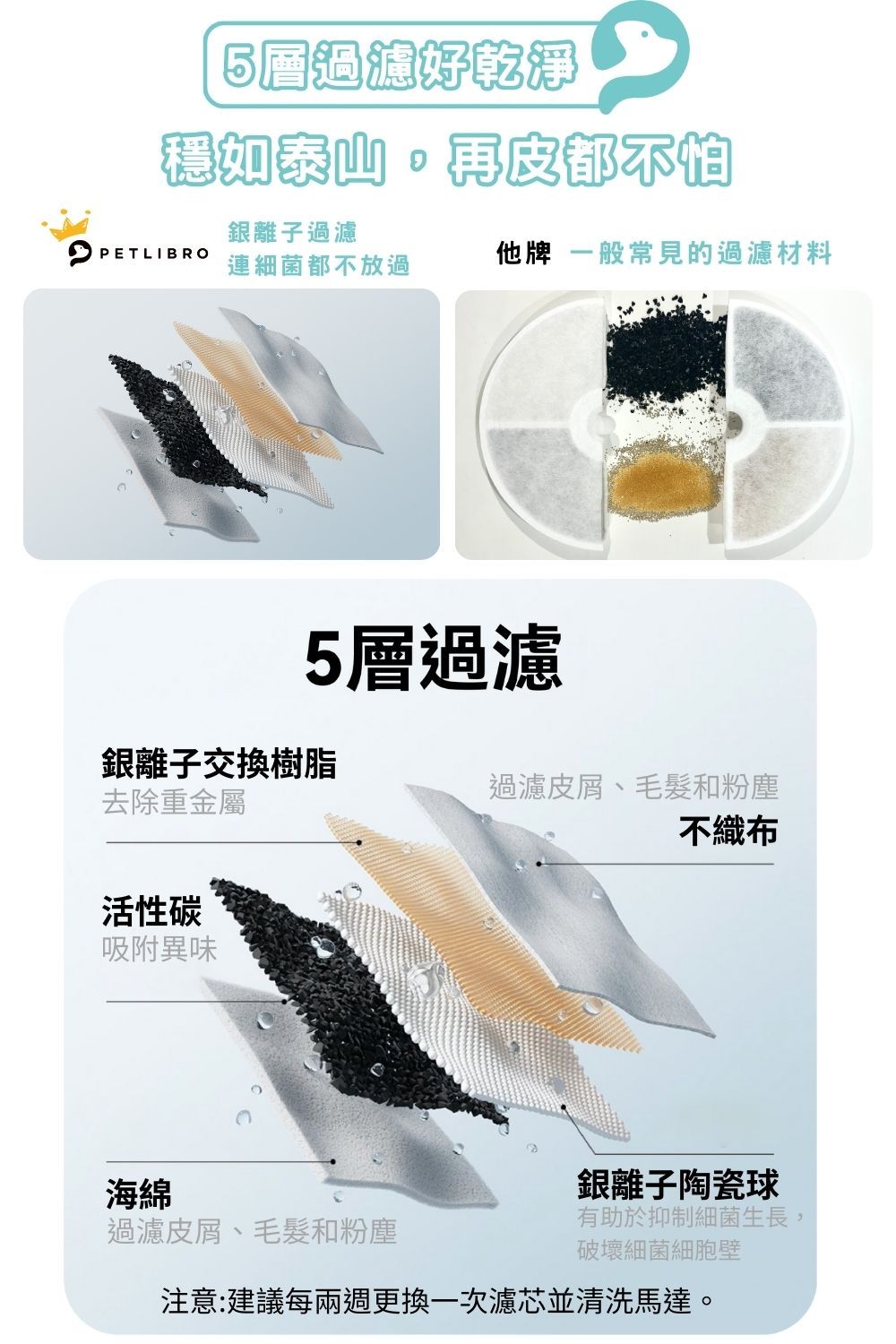 好乾淨穩如泰山。皮都不怕銀離子過濾 PETLIBRO連細菌都不放過他牌 一般常見的過濾材料5層過濾銀離子交換樹脂去除重金屬活性碳吸附異味過濾皮屑、毛髮和粉塵不織布海綿過濾皮屑、毛髮和粉塵銀離子陶瓷球有助於抑制細菌生長,破壞細菌細胞壁注意:建議每兩週更換一次濾芯並清洗馬達。