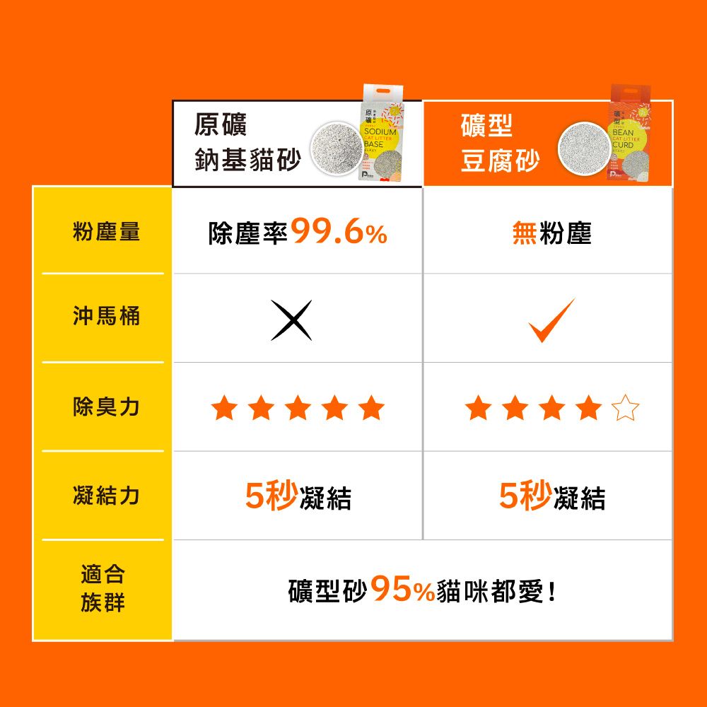 原礦鈉基貓砂SODIUM礦型BEAN BASE CURD豆腐砂粉塵量除塵率99.6%無粉塵沖馬桶除臭力凝結力5秒凝結5秒凝結適合族群礦型砂95%貓咪都愛!