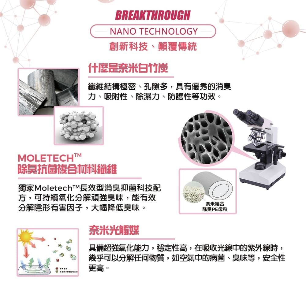 BREAKTHROUGHNANO TECHNOLOGY創新科技、顛覆傳統什麼是奈米竹炭纖維結構極密、孔隙多,具有優秀的消臭力、吸附性、除濕力、防護性等功效。MOLETECHTM除臭抗菌複合材料纖維獨家MoletechTM長效型消臭抑菌科技配方,可持續氧化分解頑強臭味,能有效分解隱形有害因子,大幅降低臭味。奈米光觸媒奈米複合除臭PE母粒具備超強氧化能力,穩定性高,在吸收光線中的紫外線時,幾乎可以分解任何物質,如空氣中的病菌、臭味等,安全性更高。