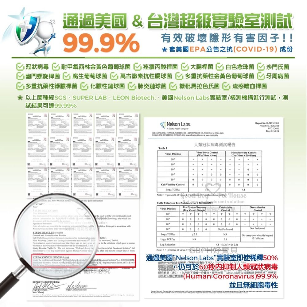 通過美國台灣超級實驗室999 有效破壞隱形有害因子!!*含美國EPA公告之抗COVID9成份冠狀毒耐甲氧西林金黃色葡萄球菌 痤瘡丙酸桿菌幽門螺旋桿菌大腸桿菌 白色念珠菌 沙門氏菌腐生葡萄球菌 萬古黴素抗性腸球菌 多重抗藥性金黃色葡萄球菌 牙周病菌多重抗藥性綠膿桿菌化膿性鏈球菌 肺炎鏈球菌 糠秕馬拉色氏菌 流感嗜血桿菌* 以上菌種SUPER LAB、LEO Biotch、美國Nls Lbs實驗室/檢測機構進行測試測試結果可達9999%NNNelson LbsA              類冠狀病毒測試報告       1 Sck    Wet  Dry Virs  Medium1.1.aa             House 2  on     solution        of                   1.Cell Viability     Recy              over       with   Study  able 2 The     STUDY  Ce        & e     the  of        to % in   in the ASTM   4    Test  RecoveryDry  ).1TTTTT T TTTT1 0.000Not Not  TCIDNA NANo over  beyond10  ()-()Note presence of  通過美國 Nelson Labs實驗室即使稀釋50%仍可於60秒抑制人類冠狀病毒研究結果(表2)一分鐘,Moletech人病(Human Coronavirus)99.9%並且無細胞毒性