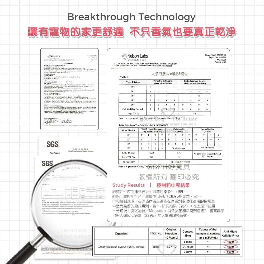 Breakthrough echnology讓有寵物的家更舒適 不只香氣也要真正乾淨 Labs SGS SGSNels Labs       人類冠狀病毒測試報告      able  Steck      ry  Meium        Houseable  Study on     solutionest  Virus ControlTTTTTTTTTTTD+   NA  -   NA )         of  d  of    版權所有翻印必究Study Results控制和中和結果細胞活性控制達到要求,且無污染發生,表。細胞回收控制符合回收最少 TCIDso的要求,表。中和控制說明,在評估病毒是否能在消毒劑處理後存活的稀釋液中沒有殘留的殺病毒劑,表2。研究結果表2):在室溫下接觸一分鐘後,測試物質 Moletech 持久抗菌和除臭劑溶液 確實顯示出對人類冠狀病毒(229E)的大於999%有效。GBPHOriginalCounts of theContactAnti OrganismATCC No. inoculumsample at contacttimeActivity R(%)(CFU)time (CFUmL)Staphylococcus aureus . aureus638  0།།5 99.924 hours99.9 days199.9