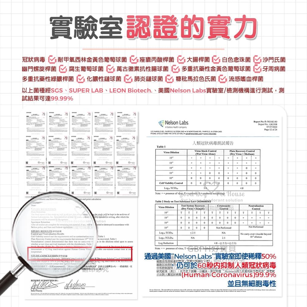 實驗室認證的實力冠狀病毒幽門螺旋桿菌腐生葡萄球菌 萬古黴素抗性腸球菌痤瘡丙酸桿菌耐甲氧西林金黃色葡萄球菌大腸桿菌 白色念珠菌 沙門氏菌牙周病菌多重抗藥性金黃色葡萄球菌多重抗藥性綠膿桿菌化膿性鏈球菌肺炎鏈球菌 糠秕馬拉色氏菌 流感嗜血桿菌以上菌種經SUPE LB、LEON Biotech 、美國l Lbs實驗室/檢測機構進行測試測試結果可達9999% i a    A                on               ut                sNelson LabsA          Ne    24 1   Wet  類冠狀病毒測試報告  Dry  + Medium11     ofHouseable 2  on     solutionest System Recovery Dry Virus  TT T TTTTTTT....100 0 Not  TCIDNANo over vincide  TCLD NA Redaction  R   of   .       presence of  T通過美國 Nelson Labs實驗室即使稀釋50%仍可於60秒抑制人類冠狀病毒研究結果(表2)下接觸一分鐘後, 人(Human Coronavirus)99.9%並且無細胞毒性