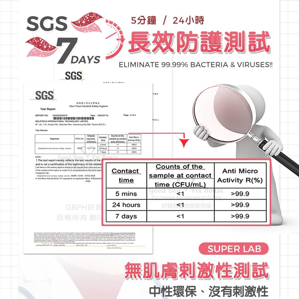 SGSSGS分鐘4小時 防護測試DASSGSELIMINATE 9999 BACTEIA & VIUSES!!量工業安全實驗室 Trace Industrial Safety HygieneTest ReportREPORT NO2020MOLETECH INTERNATIONAL TECHNOLOGY LIMITED  2    31  Rd     ,  Test OrigalOrganmATCC No .Contact5  /  the at contact  R    42 1024 hours7 days1NOTEGood  Y Pel Hous1.The test  merely reflects the test results  the  not a certification of the legitimacy of the related in    is  on the    and   of  t is  is not presented as the entire repor No    12154 ATCC    Activity R%) 1%  no  effect of BacteriosCounts of the.ContacttimeAnti Microsample at contact5 mins housetime (CFU/mL)  Pet 1lorantsolActivity R(%)99.9GBPH好寶版權所有翻印24 hours好寶物居家用品99.97 days199.9SUPER LAB無肌膚刺激性測試中性環保、沒有刺激性