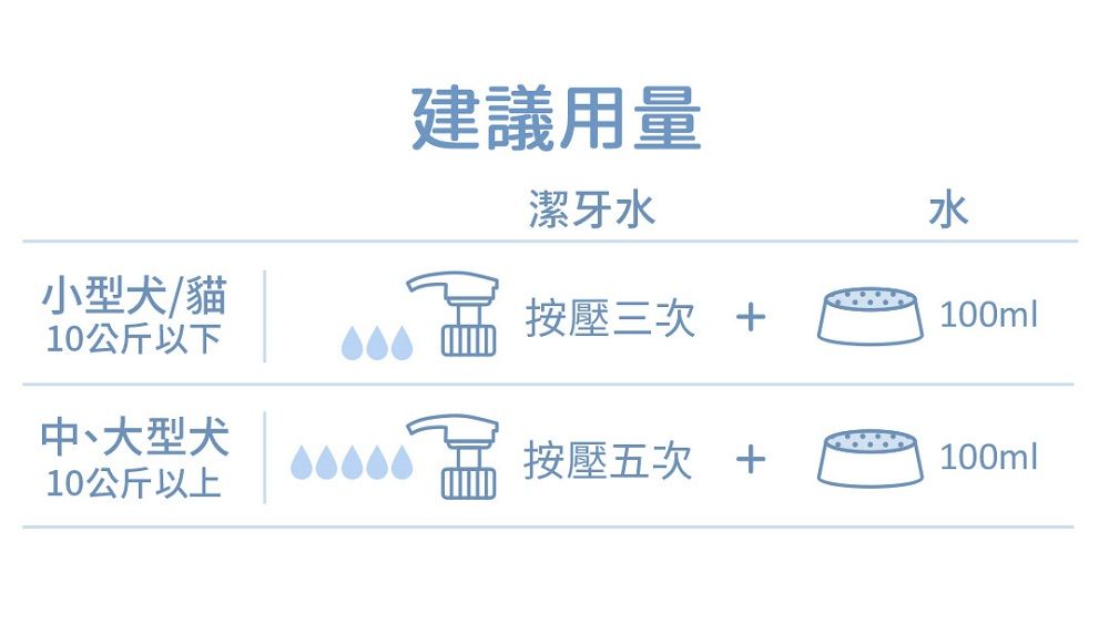 建議用量潔牙水水小型犬/貓按壓三次 +100ml10公斤以下中、大型犬按壓五次 +100ml10公斤以上
