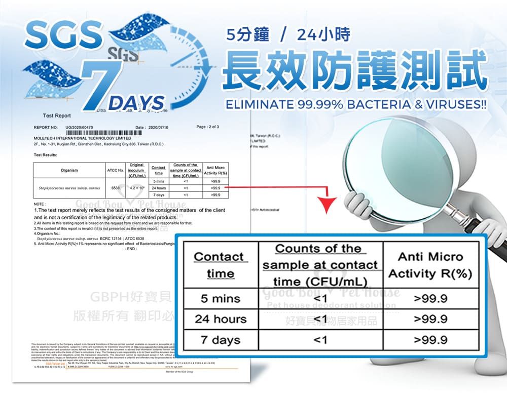 SGSSGSDAYS分鐘4小時長效防護測試ELIMINAE 9999 BACTERIA & VIRUSES!! ReportREPORT MOLETECH INTERNATIONAL TECHNOLOGY LIMITEDDate 2020010    Rd  Dist  Cy  Taian Page 2  3Test OrganismATCC NoOriginal/    42-10Contacttime5 24 hours7 days of  at contact Activity Rtime / TNOTE Bou   1 test  merely reflects the test results of the consigned matters of the clientand is not a certication of the legitimacy of the related products.  in this testing report is based on the request from client and w are responsible for that content of this report is invalid if it is not presented as the entire report4.Organism  aureus . aureus BCRC 12154 ATCC   Micro Activity R%)1% represents no significant effect of /The theCounts of theContacttimeAnti Microsample at contactActivity R(%)time (CFU/mL)GBPH好寶貝Good Pet House5 mins199.9Pet house deodorant  翻印必24 hours好寶物用品99.97 days199.9