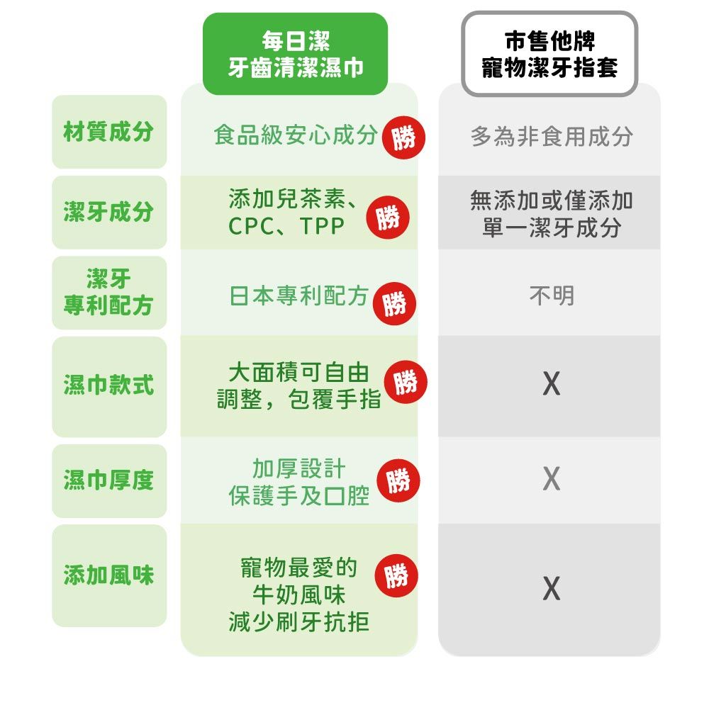 每日潔牙齒清潔濕巾市售他牌寵物潔牙指套材質成分食品級安心成分 勝多為非食用成分潔牙成分添加兒茶素、CPC、TPP無添加或僅添加勝單一潔牙成分潔牙配方日本專利配方勝不明濕巾款式大面積可自由調整,包覆手指勝濕巾厚度加厚設計保護手及口腔勝添加風味寵物最愛的勝牛奶風味ㄨ減少刷牙抗拒