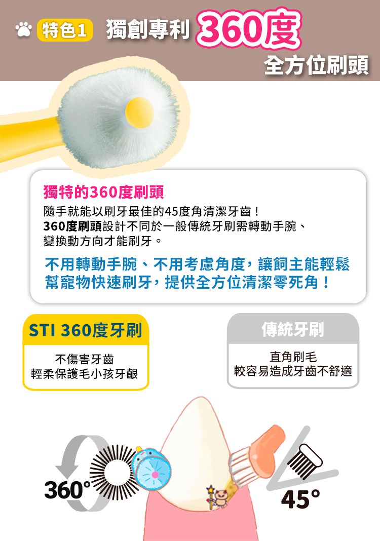特色1 獨創專利 度獨特的360度刷頭全方位刷頭隨手就能以刷牙最佳的45度角清潔牙齒!360度刷頭設計不同於一般傳統牙刷需轉動手腕、變換動方向才能刷牙。不用轉動手腕、不用考慮角度,讓飼主能輕鬆幫寵物快速刷牙,提供全方位清潔零死角!STI 360度牙刷傳統牙刷直角刷毛輕柔保護毛小孩牙齦較容易造成牙齒不舒適不傷害牙齒36045