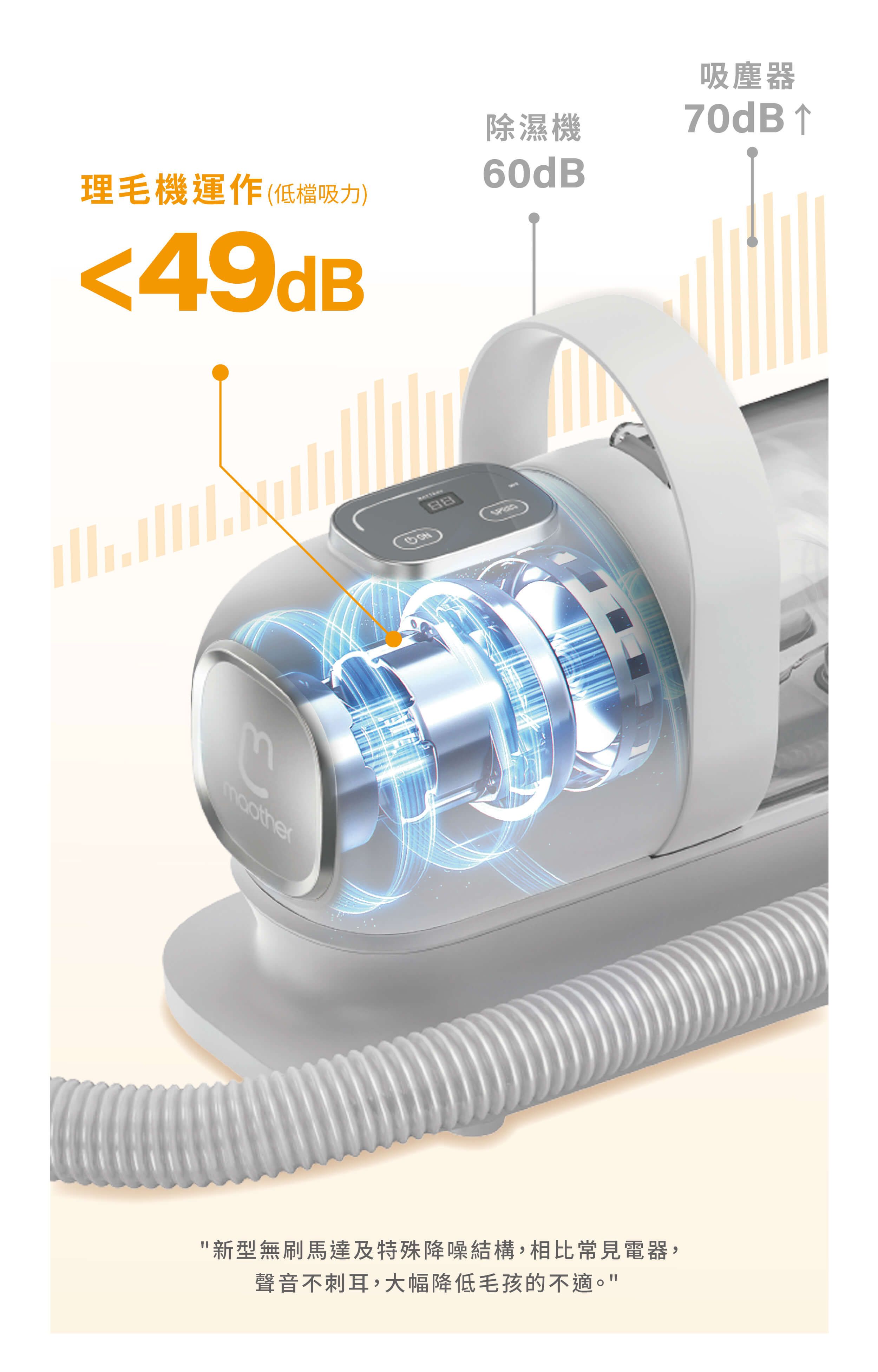 理毛機運作(低檔吸力)49dB除濕機60dB吸塵器70dB moother新型無刷馬達及特殊降噪結構,相比常見電器,聲音不刺耳,大幅降低毛孩的不適。