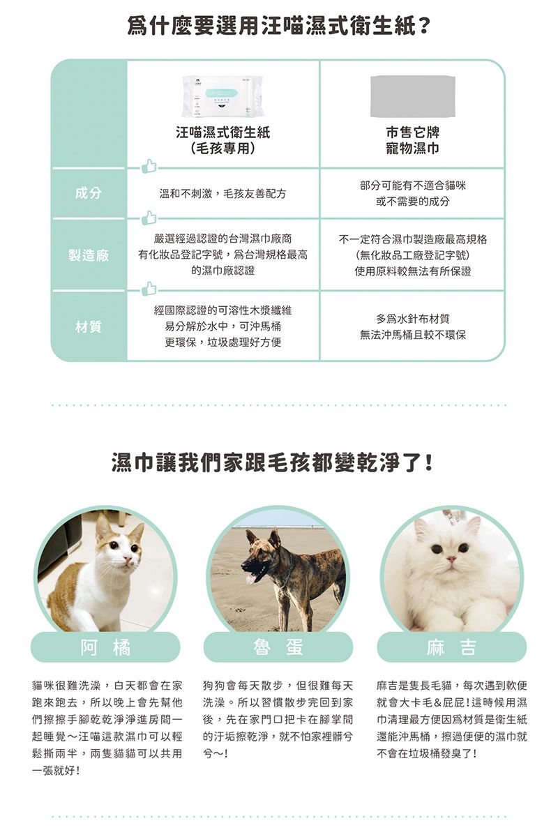 什麼要選用汪喵濕式衛生紙?汪喵濕式衛生紙(毛孩專用市售它牌寵物濕成分溫和不刺激,毛孩友善配方部分可能有不適合貓咪或不需要的成分製造廠嚴選經過認證的台灣濕巾廠商有化妝品登記字號,為台灣規格最高的濕巾廠認證不一定符合濕巾製造廠最高規格(無化妝品工廠登記字號)使用原料較無法有所保證材質經國際認證的可溶性木漿纖維易分解於水中,可沖馬桶更環保,垃圾處理好方便多爲水針布材質無法沖馬桶且較不環保濕巾讓我們家跟毛孩都變乾淨了!阿 橘貓咪很難洗澡,白天都會在家跑來跑去,所以晚上會先幫他們擦擦手腳乾乾淨淨進房間一起睡覺汪喵這款濕巾可以輕鬆撕兩半,兩隻貓貓可以共用一張就好!魯蛋狗狗會每天散步,但很難每天洗澡。所以習慣散步完回到家後,先在家門口把卡在腳掌間的擦乾淨,就不怕家裡髒兮兮~!麻吉麻吉是隻長毛貓,每次遇到軟便就會大卡毛&屁屁!這時候用濕巾清理最方便材質是衛生紙還能沖馬桶,擦過便便的濕巾就不會在垃圾桶發臭了!