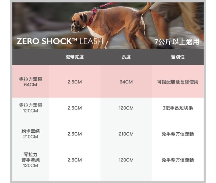 ZERO SHOCK LEASH織帶寬度長度7公斤以上適用差別性零拉力牽繩2.5CM64CM可搭配雙延長繩使用64CM零拉力牽繩2.5CM120CM3把手長短切換120CM跑步牽繩2.5CM210CM免手牽方便運動210CM零拉力套手牽繩2.5CM120CM免手牽方便運動120CM