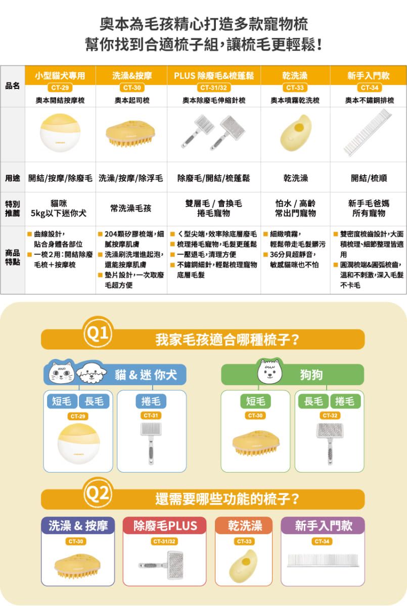 本為毛孩精心打造多款寵物幫你找到合適子組,讓毛更輕鬆!小型犬專洗澡&按摩PLUS 廢毛&乾洗澡新手入門款品名-29-30CT-31/32CT-33CT-34奧本結按摩奧本起司梳奧本除廢毛伸縮針梳奧本噴霧乾洗梳奧本排梳用途 開結/按摩/除廢毛 洗澡/按摩/除浮毛除廢毛/開結/梳蓬鬆乾洗澡開結/梳順特別貓咪常洗澡毛孩推薦 5kg以下迷你犬雙層毛/會換毛捲毛寵物怕水/高齡常出門寵物新手爸媽所有寵物曲線設計,商品貼合身體各部位一梳2用:開結除廢特點毛梳+按摩梳洗澡刷洗增進起泡,還能按摩肌膚 204顆矽膠梳端,細型尖端,效率除底層廢毛膩按摩肌膚梳理捲毛寵物,毛髮更蓬鬆退毛,清理方便噴霧,設計,一次取毛超方便不鏽鋼細針,輕鬆梳理寵物底層毛髮輕鬆帶走毛髮髒污分貝超靜音,敏感貓咪也不怕密度梳齒設計,大面積梳理、細節整理皆適用梳端&圓弧梳齒,溫和不刺激,深入毛髮不卡毛Q1我家毛孩適合哪種梳子?貓&迷你犬狗狗短毛 長毛捲毛短毛長毛捲毛CT-29CT-31CT-30CT-32(Q2)還需要哪些功能的梳子?洗澡 & 按摩除廢毛PLUS乾洗澡新手入門款CT-30CT-31/32CT-33)CT-34