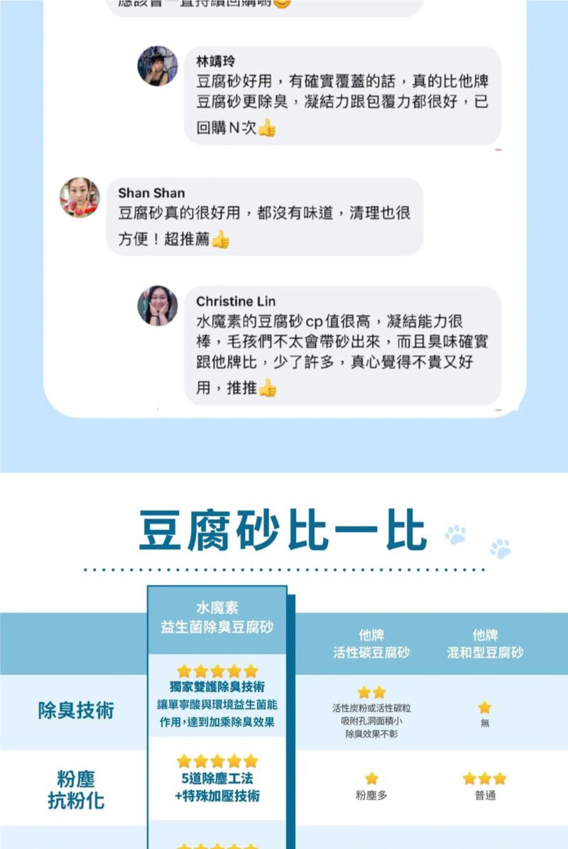 且林靖玲豆腐砂好用,有確實覆蓋的話,真的比他牌豆腐砂更除臭,凝結力跟包覆力都很好,已回購N次Shan Shan豆腐砂真的很好用,都沒有味道,清理也很方便!超推薦Christine Lin水魔素的豆腐砂cp值很高,凝結能力很棒,毛孩們不太會帶砂出來,而且臭味確實跟他牌比,少了許多,真心覺得不貴又好用,推推豆腐砂比一比水魔素益生菌除臭豆腐砂他牌他牌活性碳豆腐砂混和型豆腐砂除臭技術獨家除臭技術讓單寧酸與環境益生菌能作用,達到加乘除臭效果活性炭粉或活性碳粒吸附孔洞面積小無除臭效果不彰粉塵5道除塵工法抗粉化+特殊加壓技術粉塵多普通