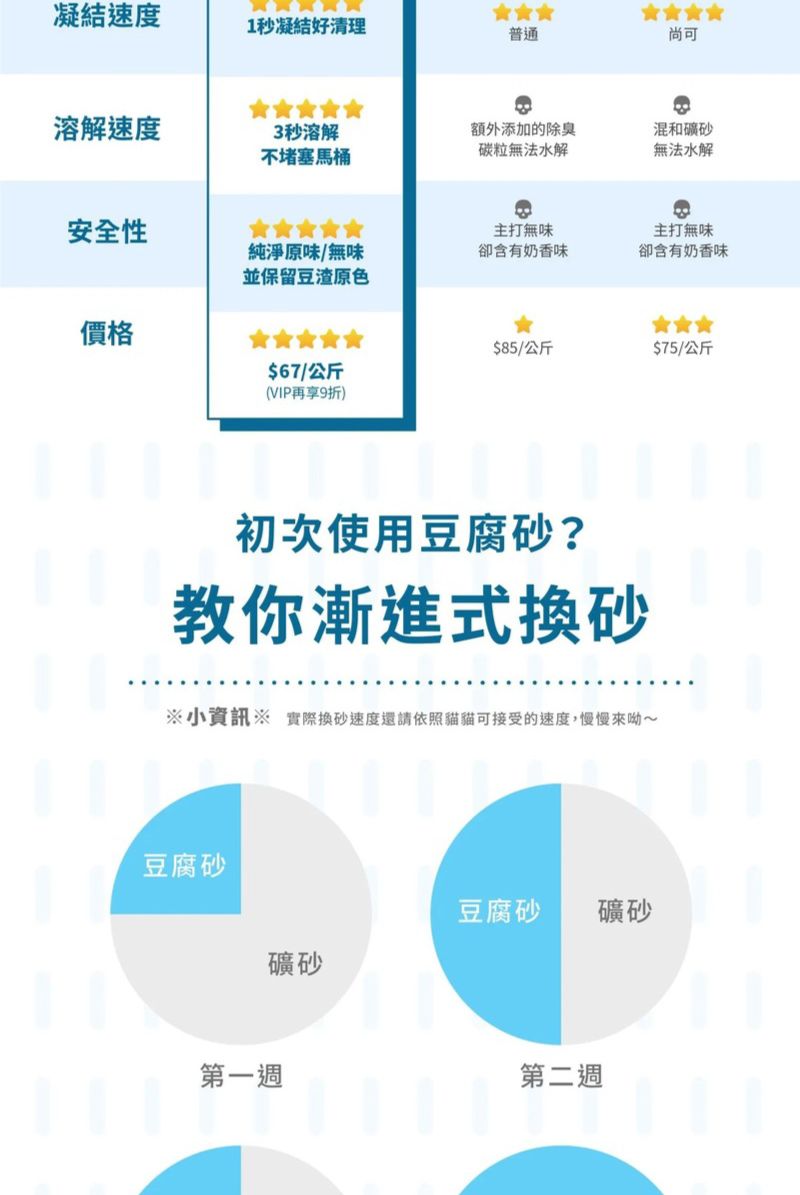 凝結速度1秒凝結好清理普通尚可溶解速度3秒溶解額外添加的除臭混和礦砂不堵塞馬桶碳粒無法水解無法水解安全性純淨原味/無味並保留豆渣原色主打無味卻含有奶香味主打無味卻含有奶香味價格$85/公斤$75/公斤$67/公斤(VIP再享9折)初次使用豆腐砂?教你漸進式換砂小資訊※ 實際換砂速度還請依照貓貓可接受的速度,慢慢呦~豆腐砂豆腐砂礦砂礦砂第一週第二週