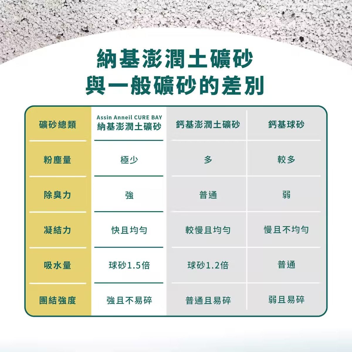 納基澎潤土礦砂與一般礦砂的差別Assin Anneil CURE BAY礦砂總類納基澎潤土礦砂鈣基澎潤土礦砂鈣基球砂粉塵量極少較多除臭力強普通弱凝結力快且均匀較慢且均勻慢且不均勻吸水量球砂1.5倍球砂1.2倍普通團結強度強且不易碎普通且易碎弱且易碎