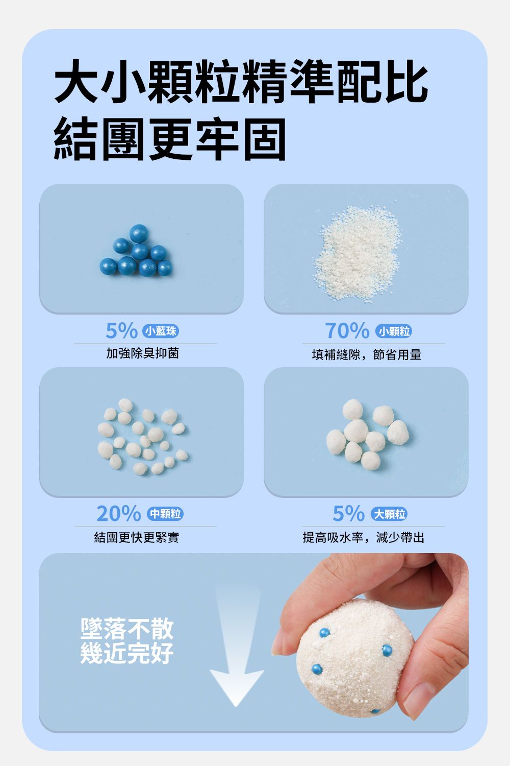 大顆粒精準配比結團更牢固5% 小珠70% 小顆粒加強除臭抑菌填補縫隙,節省用量20% 中顆粒結團更快更緊實5% 大顆粒提高吸水率,減少帶出墜落不散幾近完好