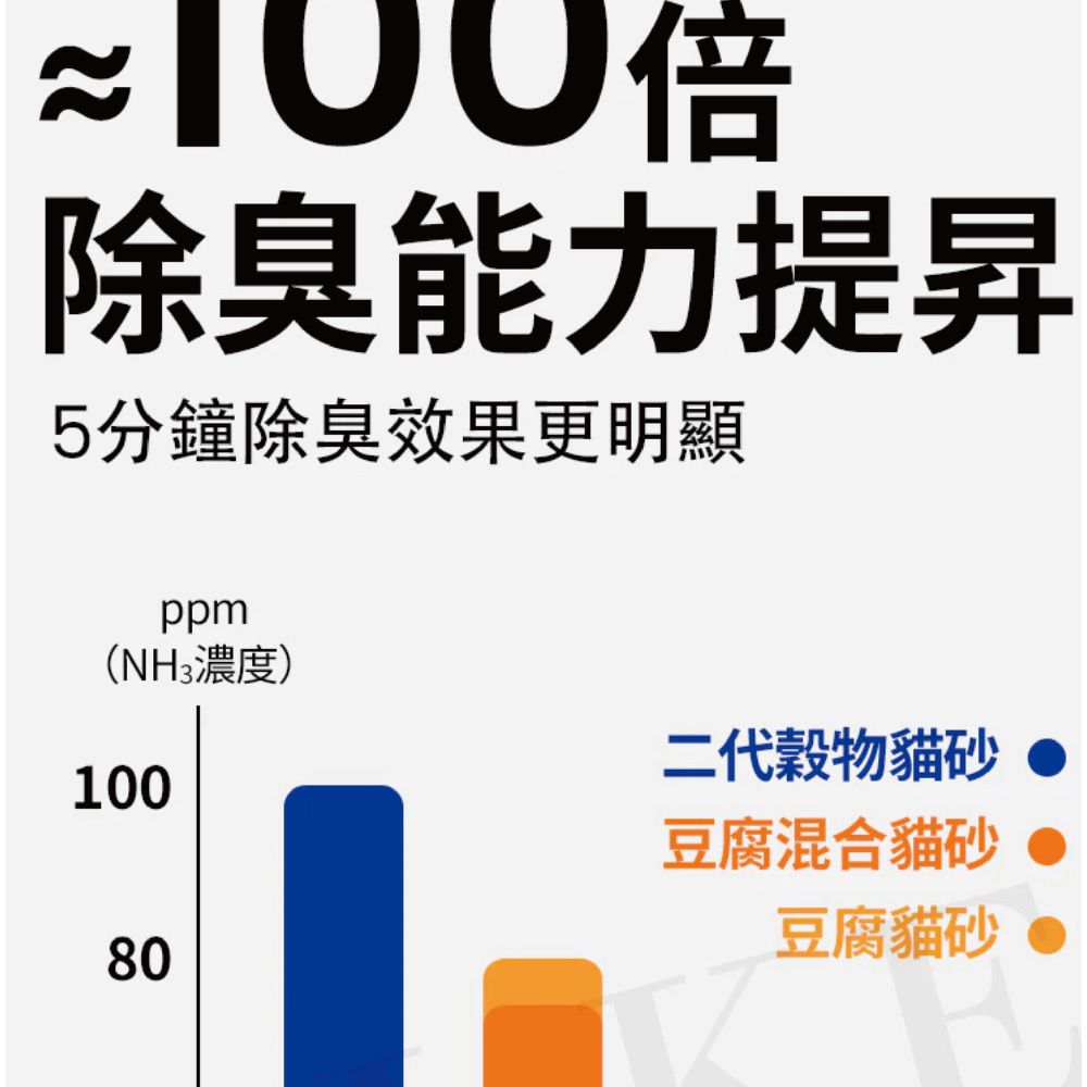~100倍除臭能力提昇5分鐘除臭效果更明顯ppm(NH3濃度)100二代穀物貓砂80豆腐混合貓砂豆腐貓砂