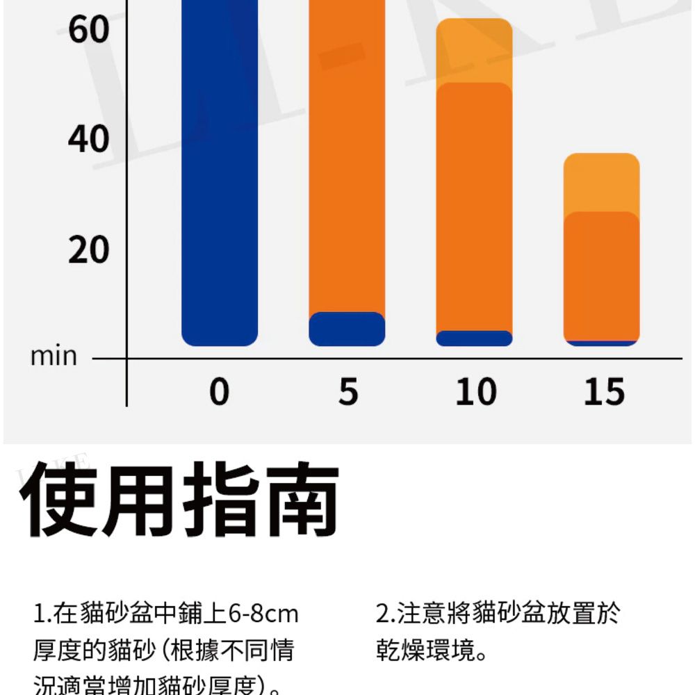 6404020min0 5 10 15使用指南1.在貓砂盆中鋪上6-8cm厚度的貓砂(根據不同情況適當增加貓砂厚度)02.注意將貓砂盆放置於乾燥環境。