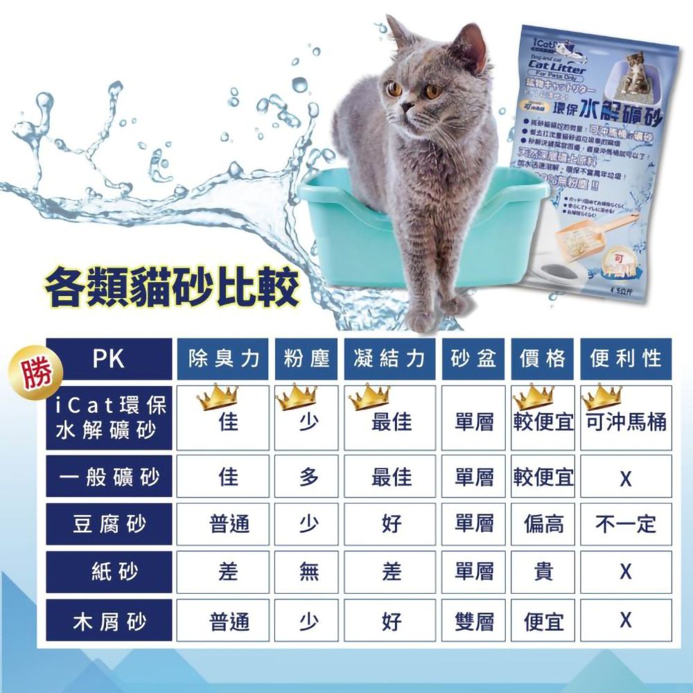 各類貓砂比較  Cat Litter  キャット解礦砂水トイレに 勝 PK除臭力粉塵 凝結力砂盆價格便利性iCat環保水解礦砂佳 最佳單層較便宜 可沖馬桶-般礦砂佳 最佳單層 較便宜 豆腐砂普通紙砂差木屑砂普通好單層偏高不一定差 單層貴好雙層便宜