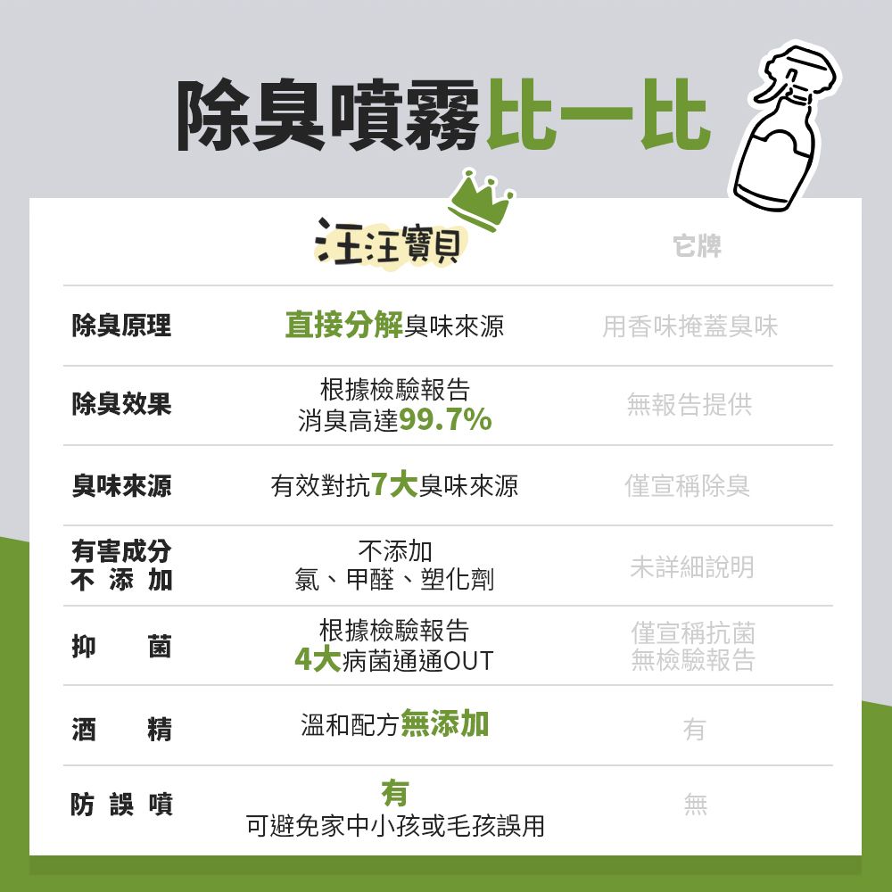 除臭噴霧比一比汪汪寶貝它牌除臭原理直接分解臭味來源用香味掩蓋臭味除臭效果根據檢驗報告消臭高達99.7%報告提供臭味來源效對抗7大臭味來源僅宣稱除臭有害成分不添加詳細說明不添加氯、甲醛、塑化劑抑根據檢驗報告4大病菌通通OUT僅宣稱抗菌無檢驗報告酒溫和配方無添加防誤噴有無可避免家中小孩或毛孩誤用