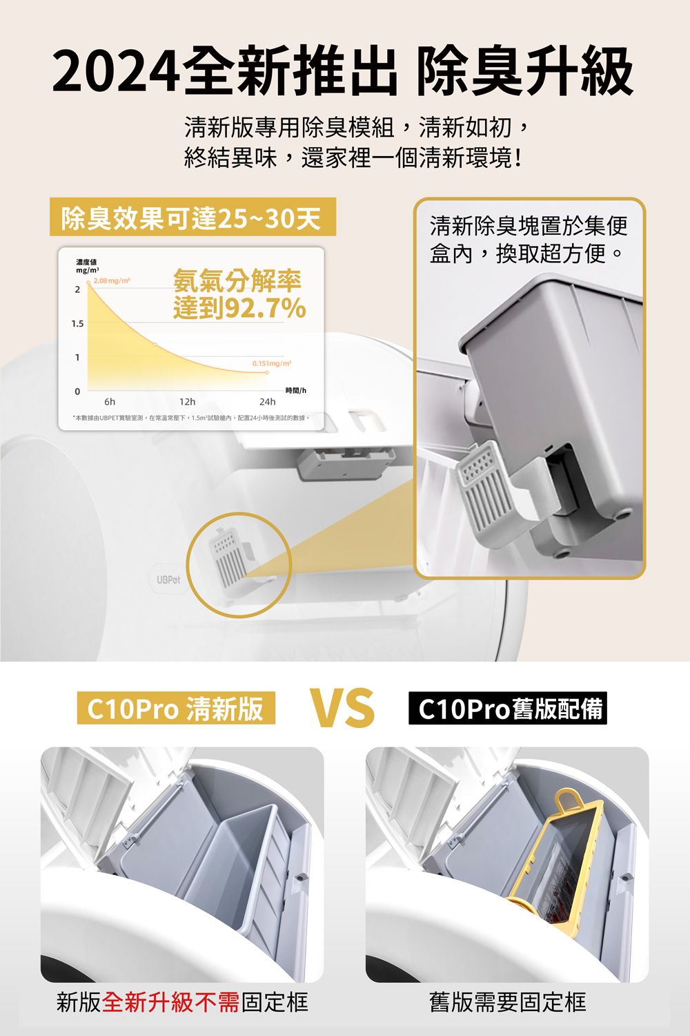 224全新 除臭升級新版專用除臭模組清新如初終結異味,還家裡一個清新環境!除臭效果可達25~30天濃度值2mg/2.08mg/氨氣分解率達到92.7%清新除臭塊置於集盒內,換取超方便。/m²06h12h24h時間/h*本數據由UBPET實驗室測,在常溫常壓下,試驗艙內,配置24小時後測試的數據。UBPetC10Pro 清新版  C10Pro舊版配備新版全新升級不需固定框舊版需要固定框